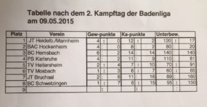 2. Kampftag der Badenliga Ergebnisse und Tabelle…