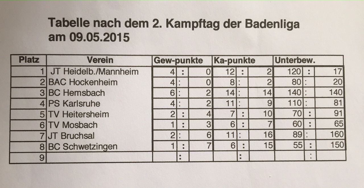 2. Kampftag der Badenliga Ergebnisse und Tabelle…