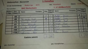 Ergebnisse und Tabelle des 3. KT der Badenliga